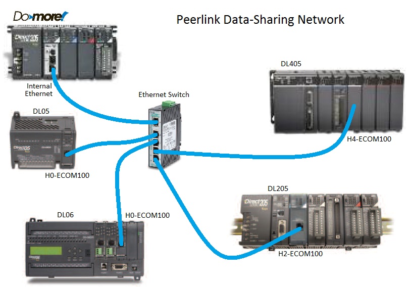 Peerlink Data-Sharing Network Image